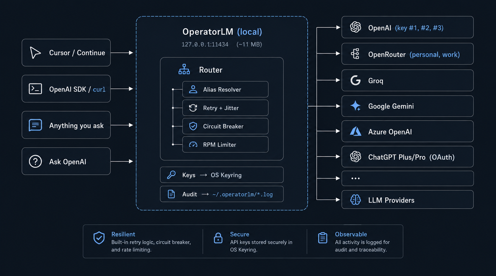 OperatorLM request flow: IDE → local proxy → provider with circuit-breaker failover